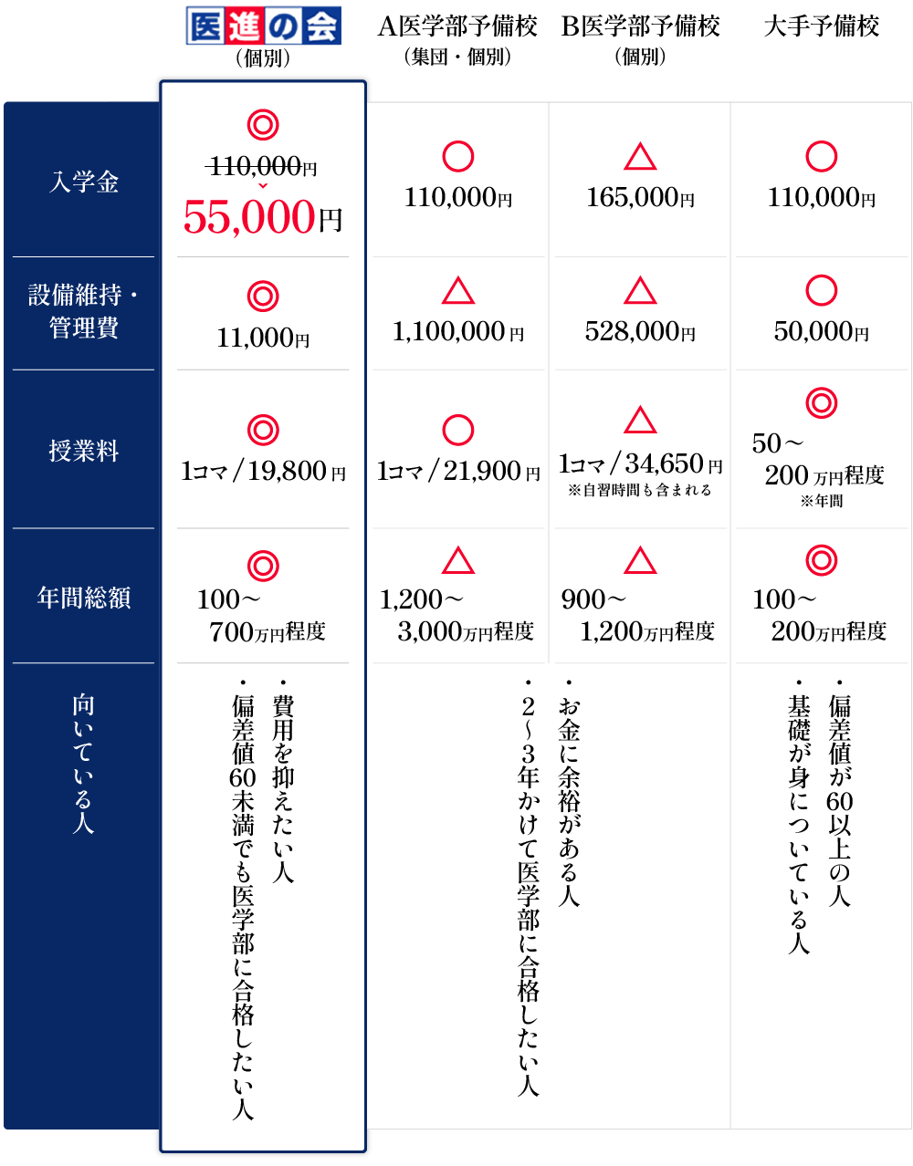 医進の会 費用比較表