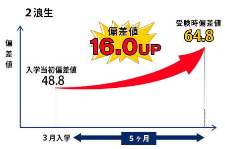 偏差値16.0UP