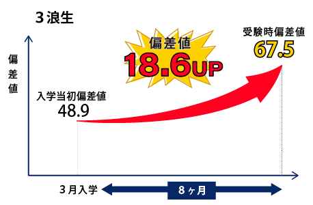 偏差値18.6UP